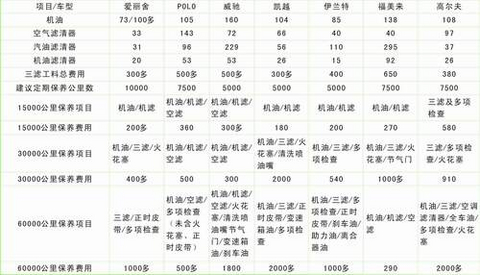 M6米乐手机登录APP入口汽车保养汽车保养维修价格7款主流车型维修保养费用大调查