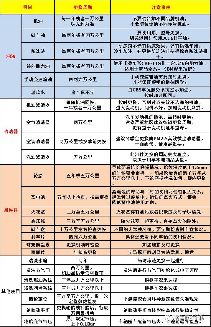 米乐m6官方网站汽车保养汽车保养周期一览图宝马各项目保养周期表一览