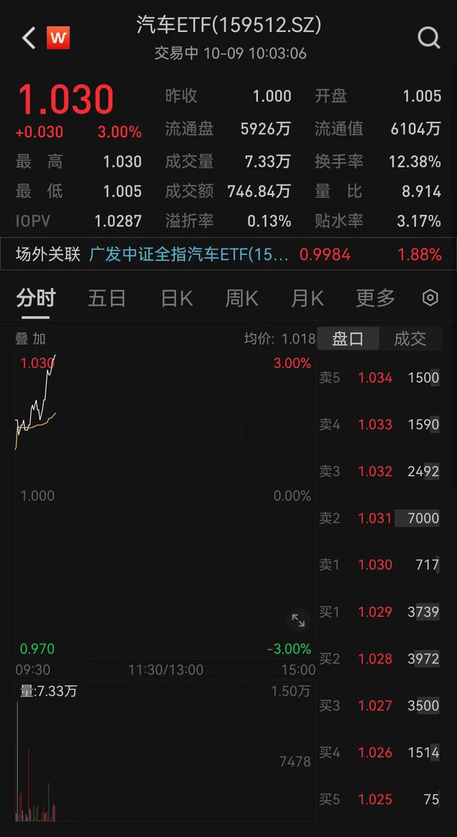 米乐m6汽车保养汽车小常识汽车ETF（159512）早盘迅猛拉升大涨3%连续两天