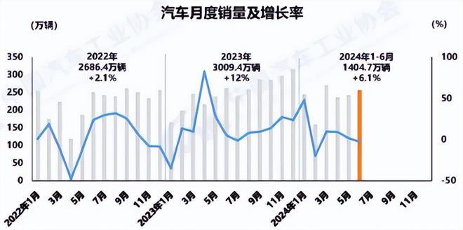米乐m6官方网站【汽车人】二季度车市表现欠佳出口与对外投资看好